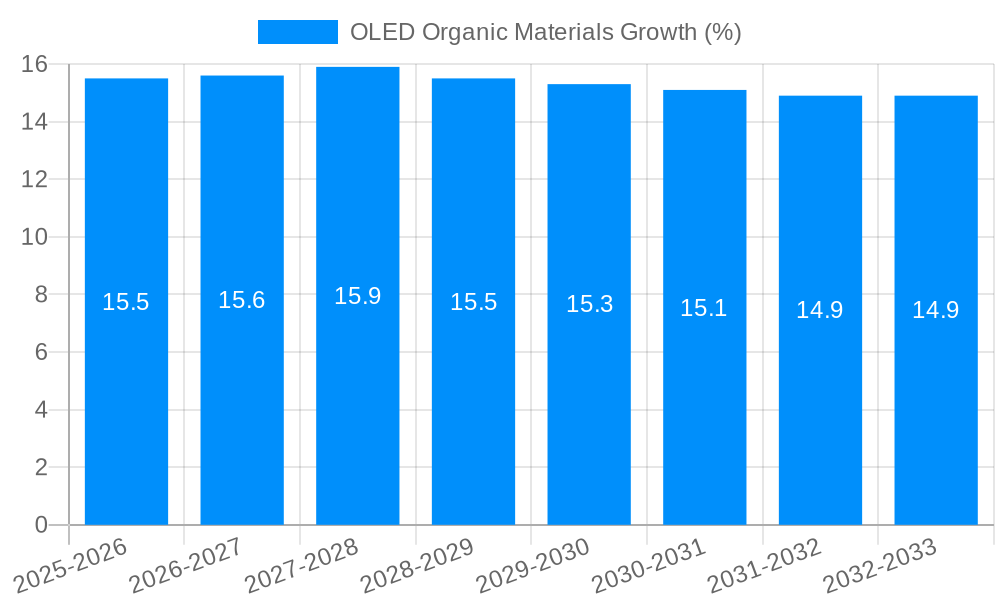 OLED Organic Materials Growth