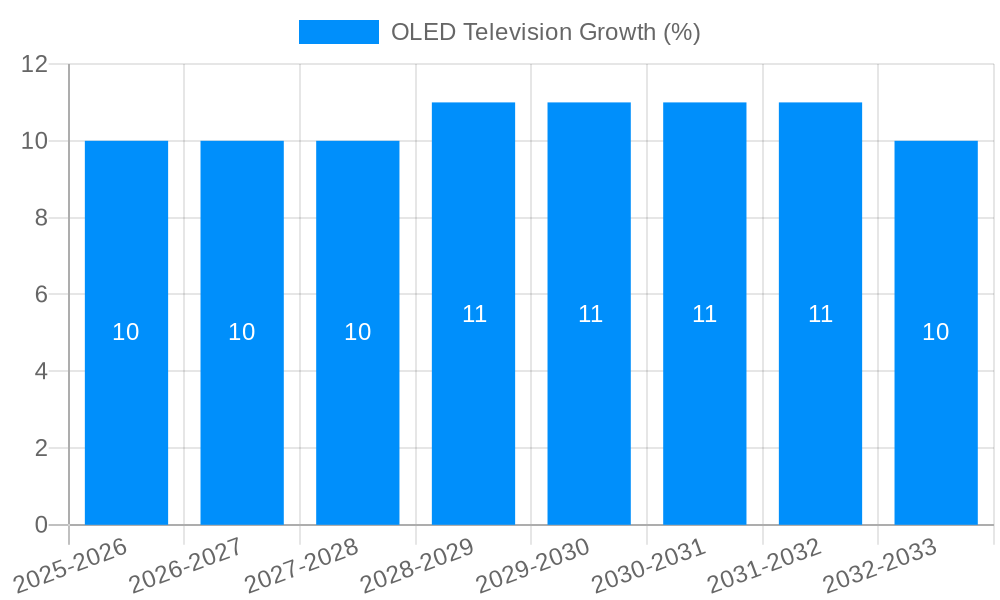 OLED Television Growth