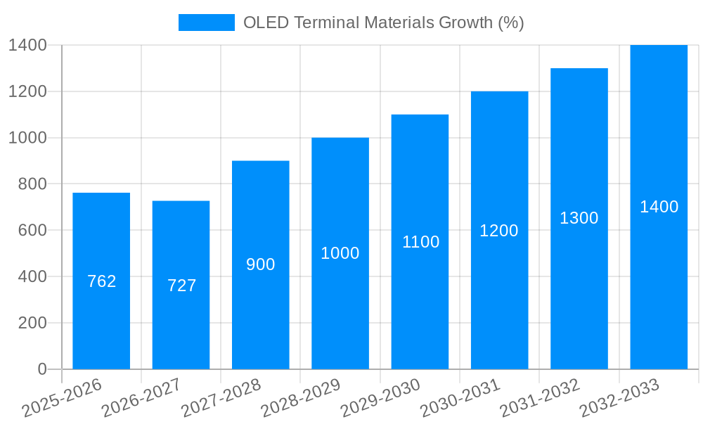 OLED Terminal Materials Growth
