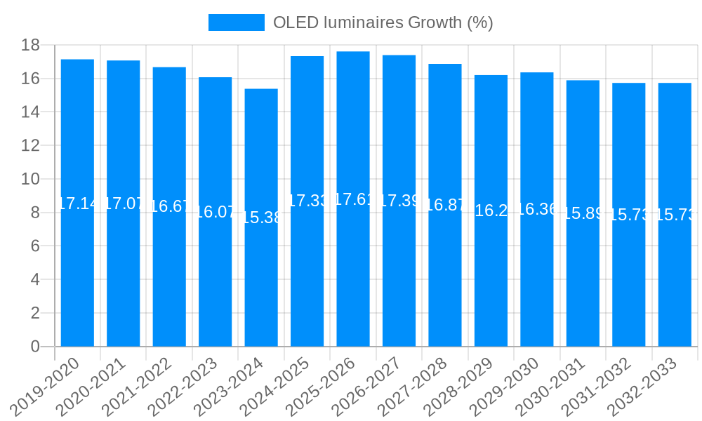 OLED luminaires Growth