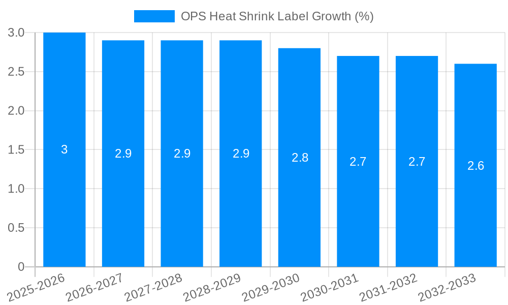 OPS Heat Shrink Label Growth