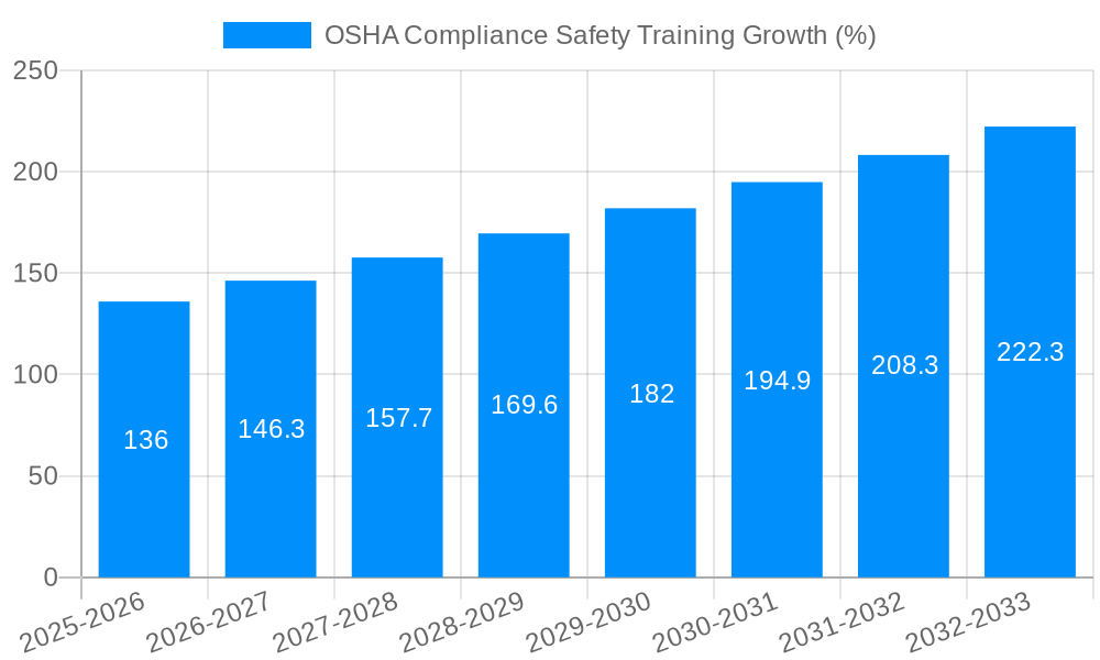 OSHA Compliance Safety Training Growth