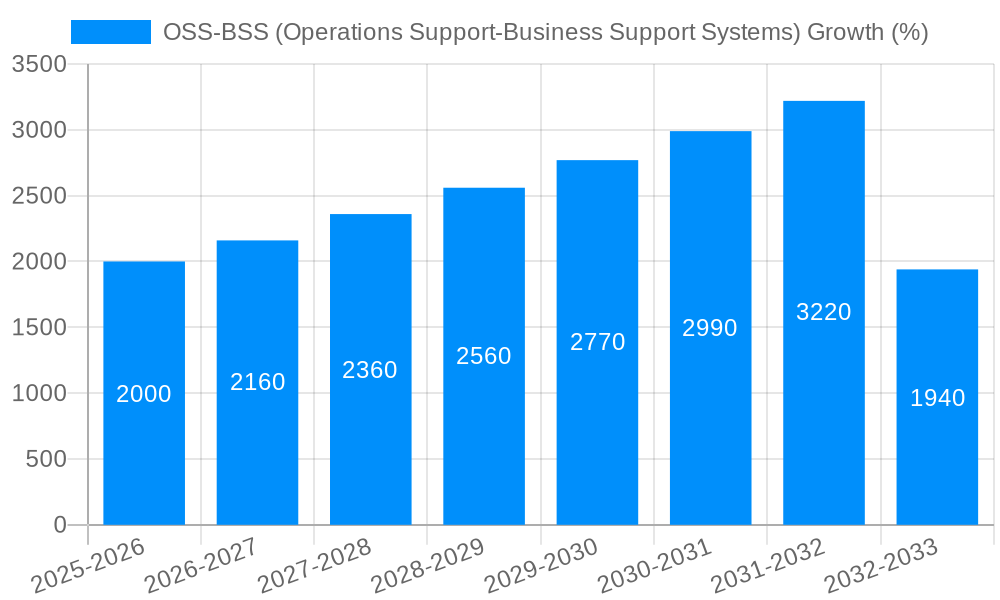OSS-BSS (Operations Support-Business Support Systems) Growth