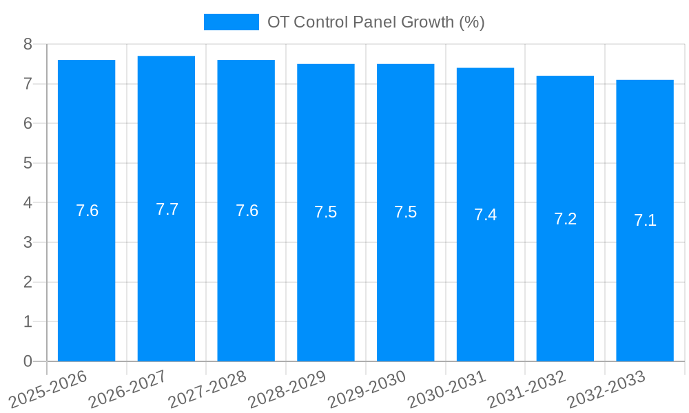 OT Control Panel Growth