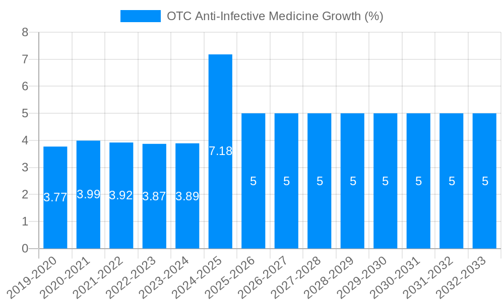 OTC Anti-Infective Medicine Growth