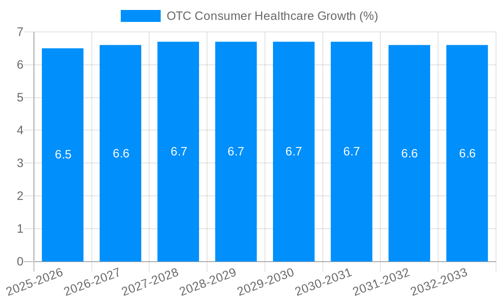 OTC Consumer Healthcare Growth