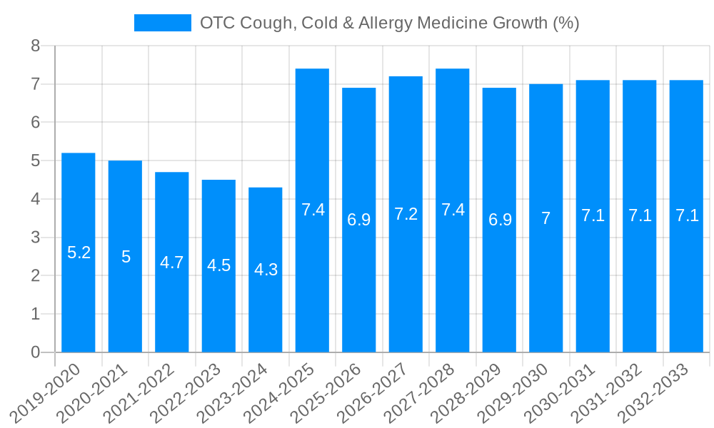 OTC Cough, Cold & Allergy Medicine Growth