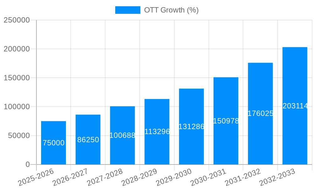 OTT Growth