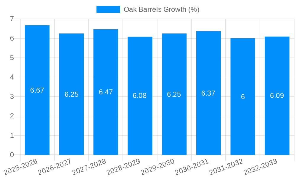 Oak Barrels Growth