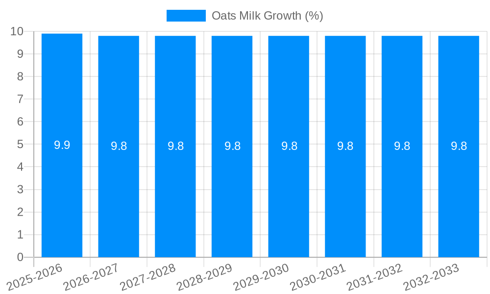 Oats Milk Growth