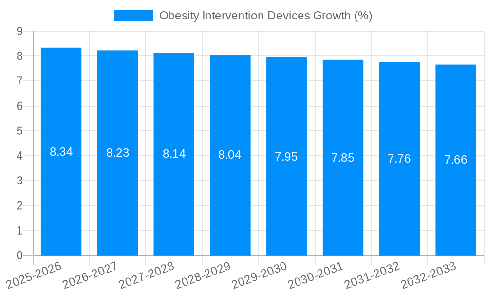 Obesity Intervention Devices Growth