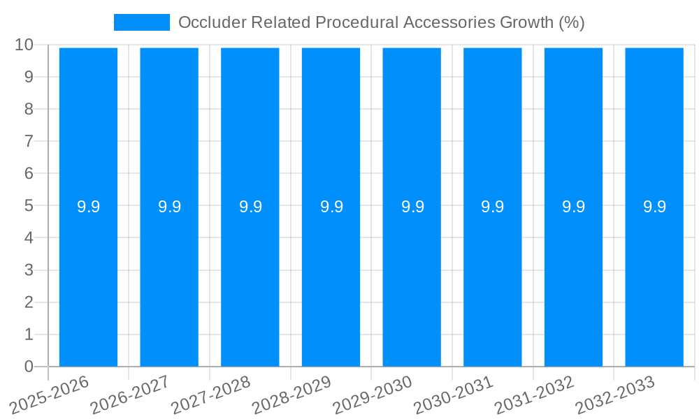 Occluder Related Procedural Accessories Growth