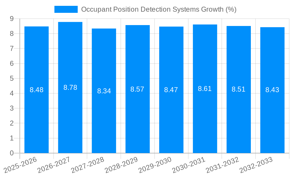 Occupant Position Detection Systems Growth