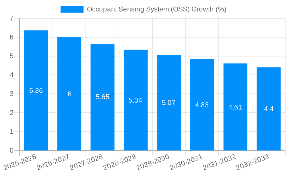 Occupant Sensing System (OSS) Growth
