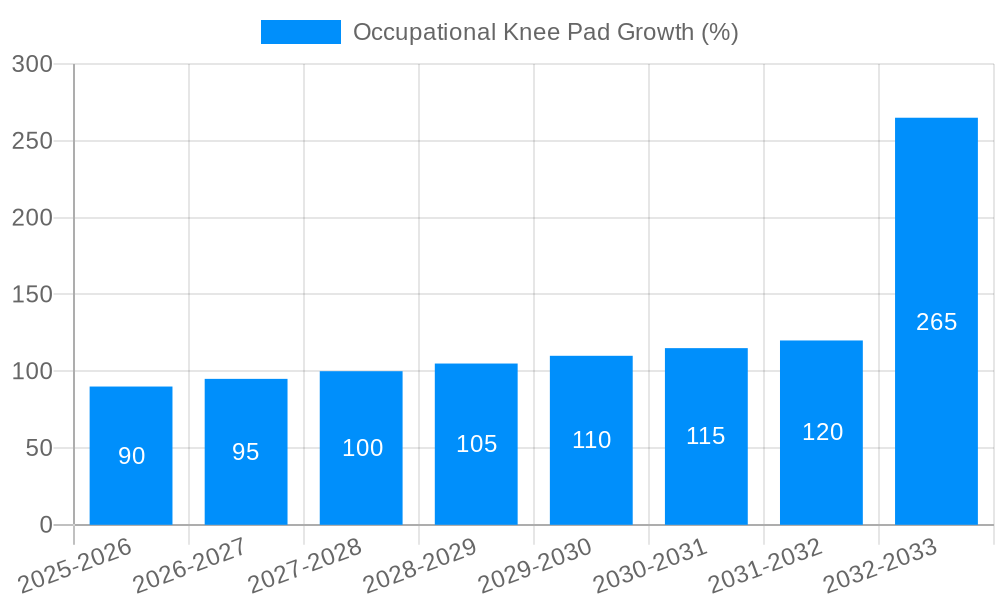 Occupational Knee Pad Growth