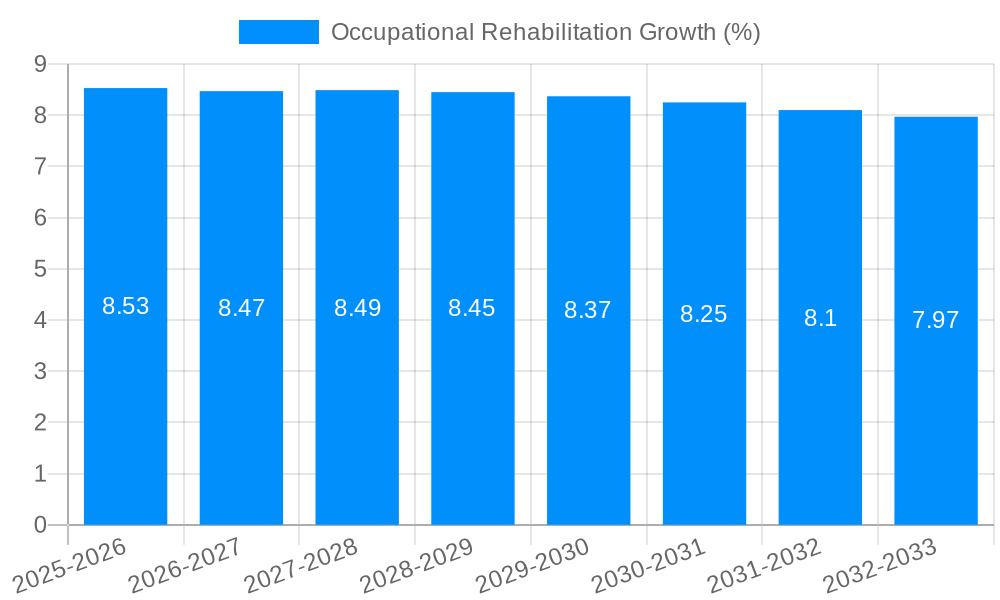 Occupational Rehabilitation Growth