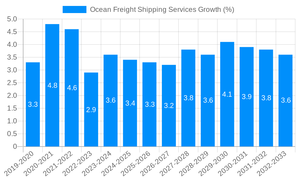 Ocean Freight Shipping Services Growth