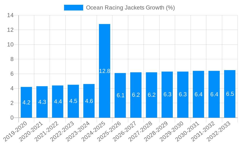 Ocean Racing Jackets Growth
