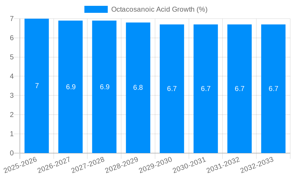 Octacosanoic Acid Growth