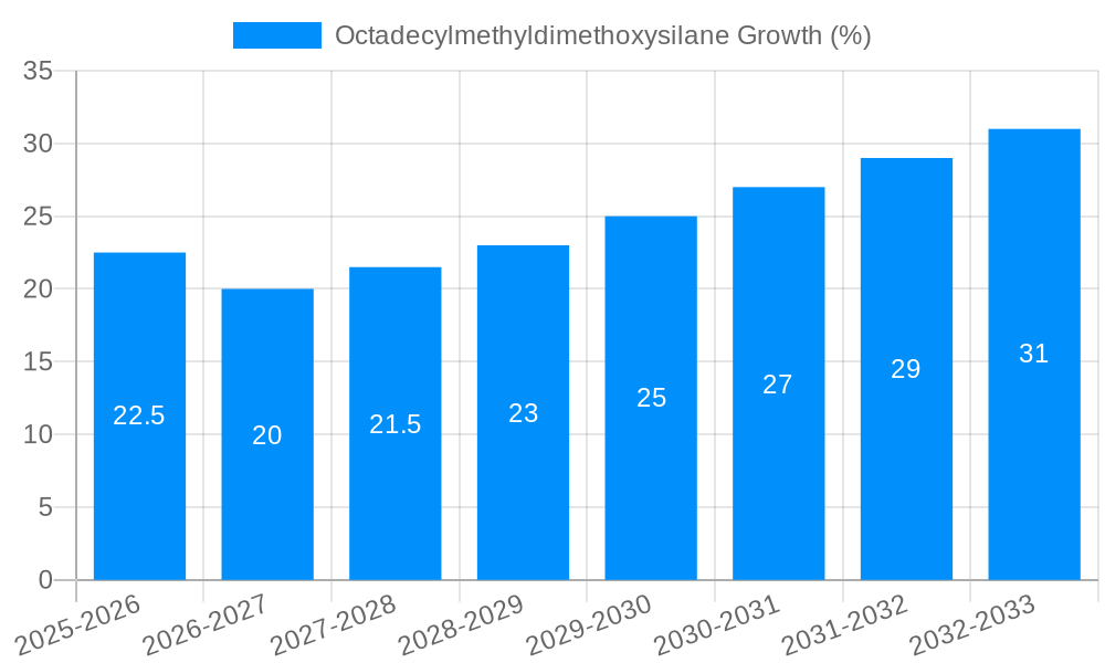 Octadecylmethyldimethoxysilane Growth