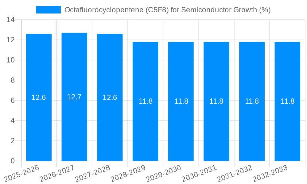 Octafluorocyclopentene (C5F8) for Semiconductor Growth