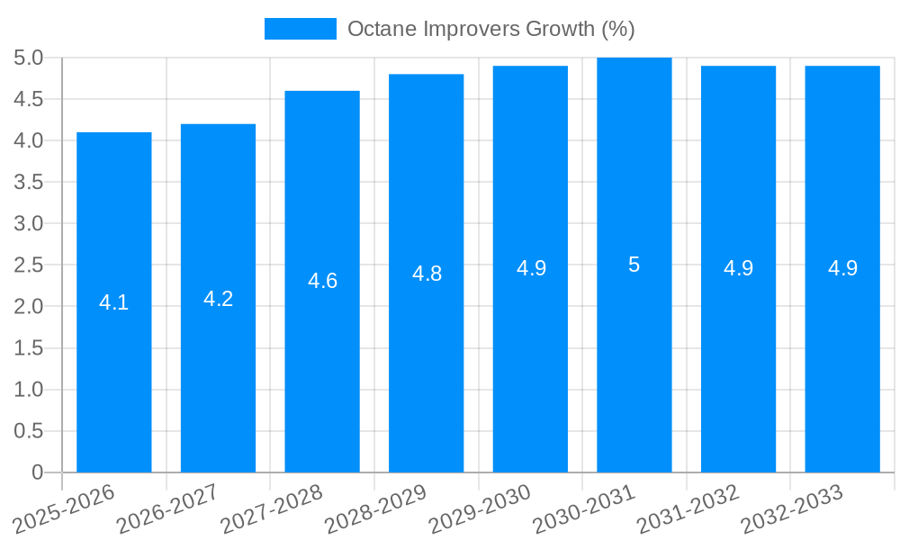 Octane Improvers Growth