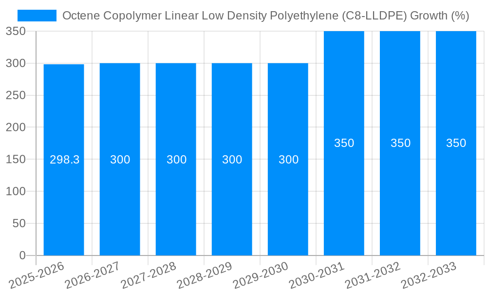 Octene Copolymer Linear Low Density Polyethylene (C8-LLDPE) Growth