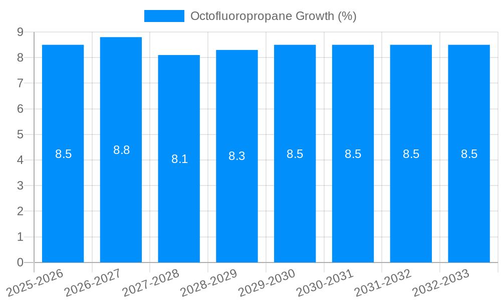 Octofluoropropane Growth
