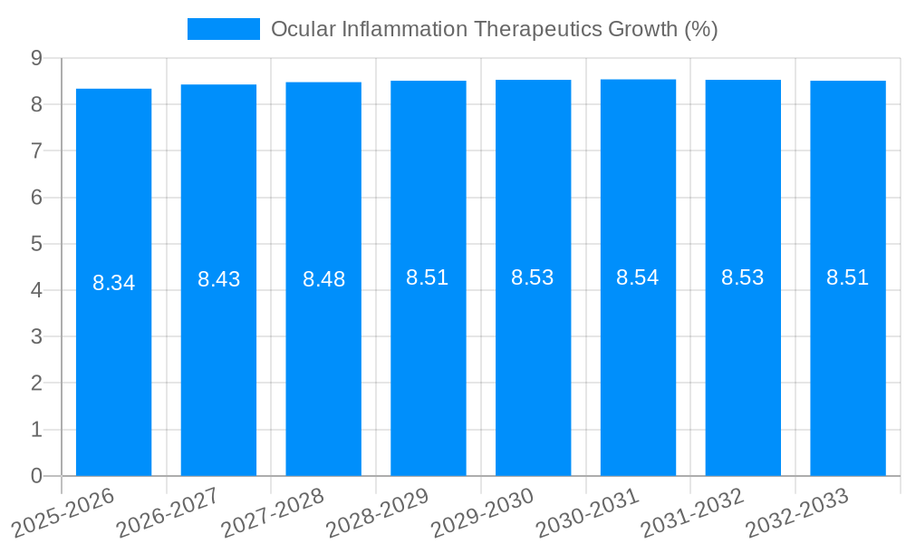 Ocular Inflammation Therapeutics Growth