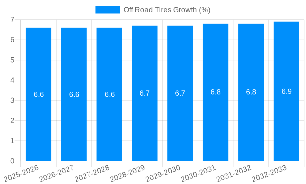 Off Road Tires Growth