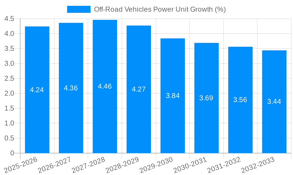 Off-Road Vehicles Power Unit Growth