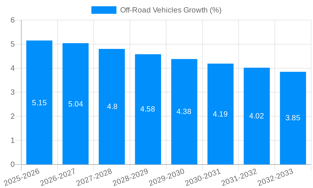 Off-Road Vehicles Growth