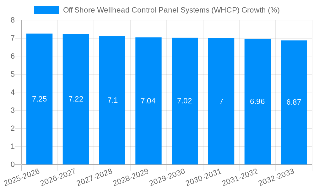 Off Shore Wellhead Control Panel Systems (WHCP) Growth