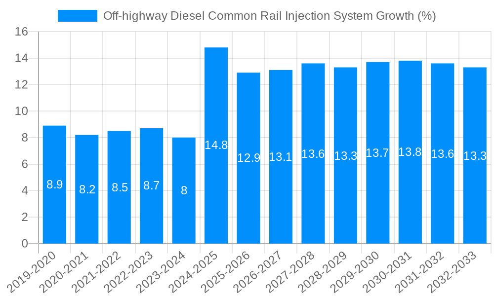 Off-highway Diesel Common Rail Injection System Growth