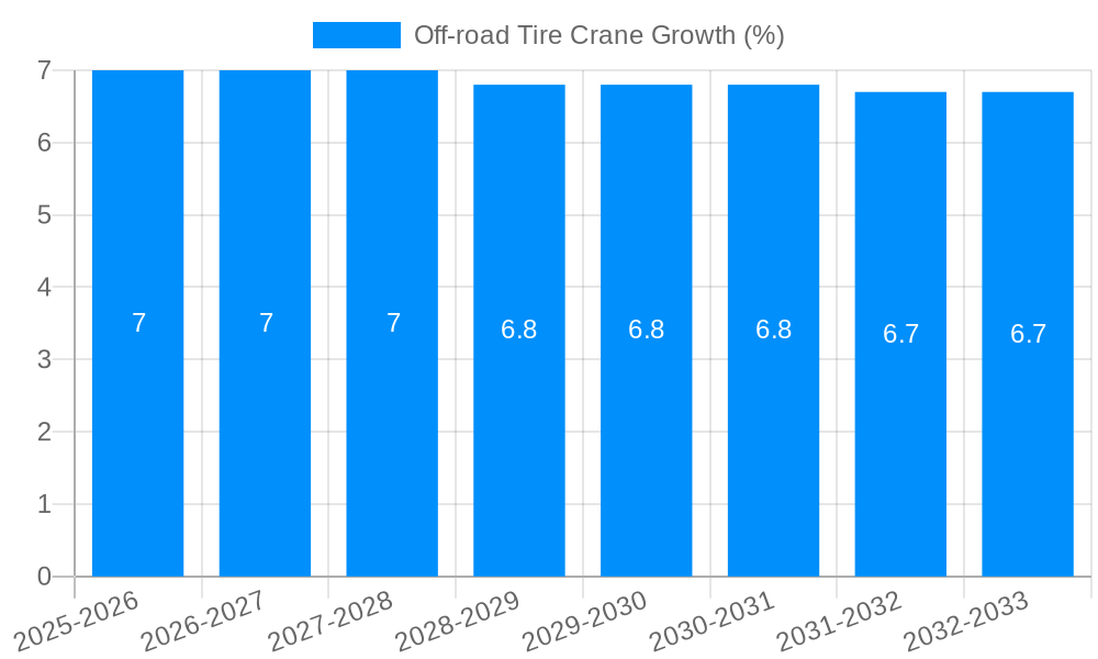 Off-road Tire Crane Growth