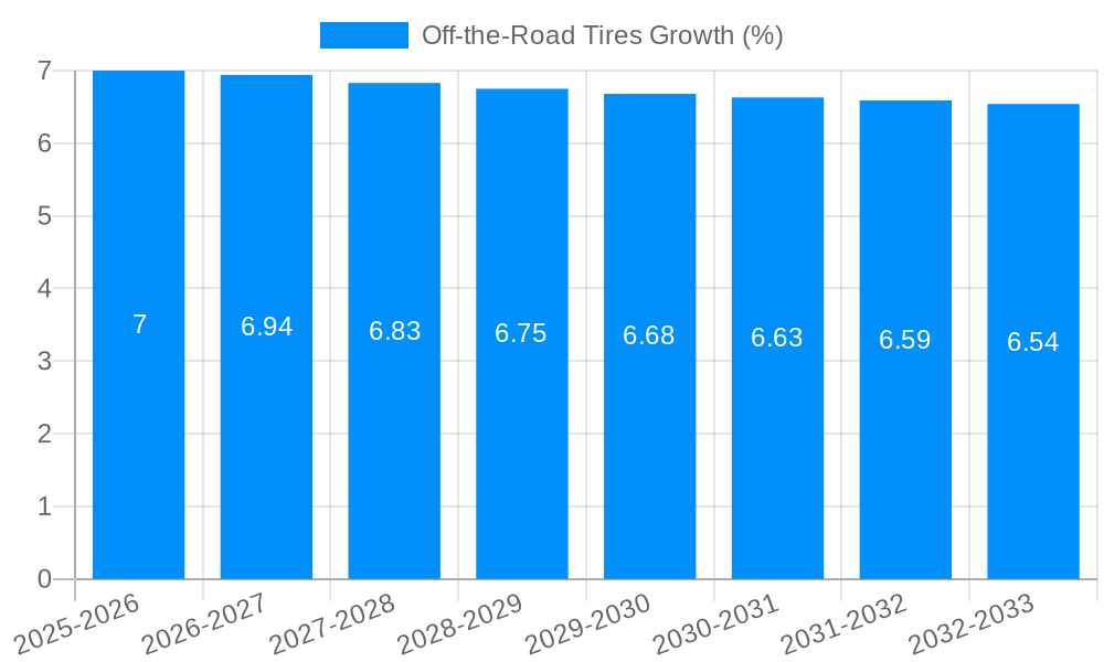 Off-the-Road Tires Growth