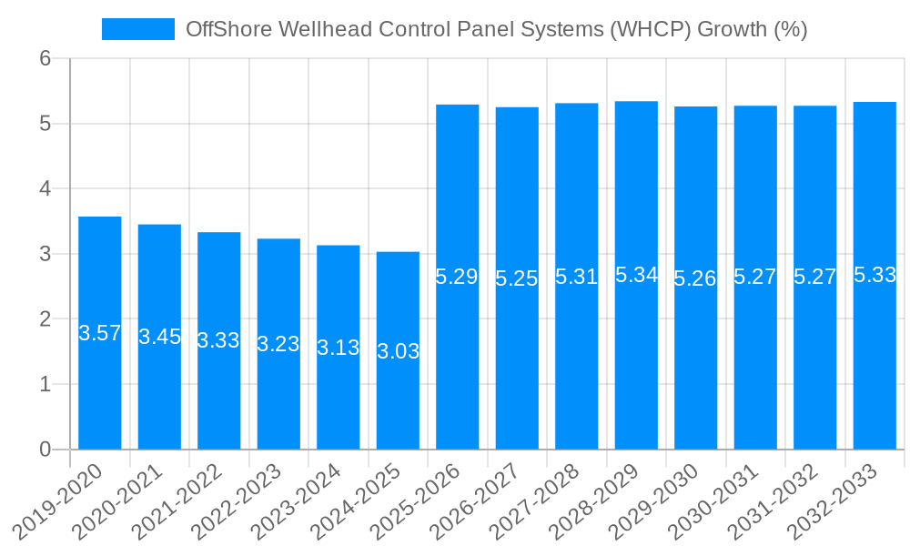 OffShore Wellhead Control Panel Systems (WHCP) Growth