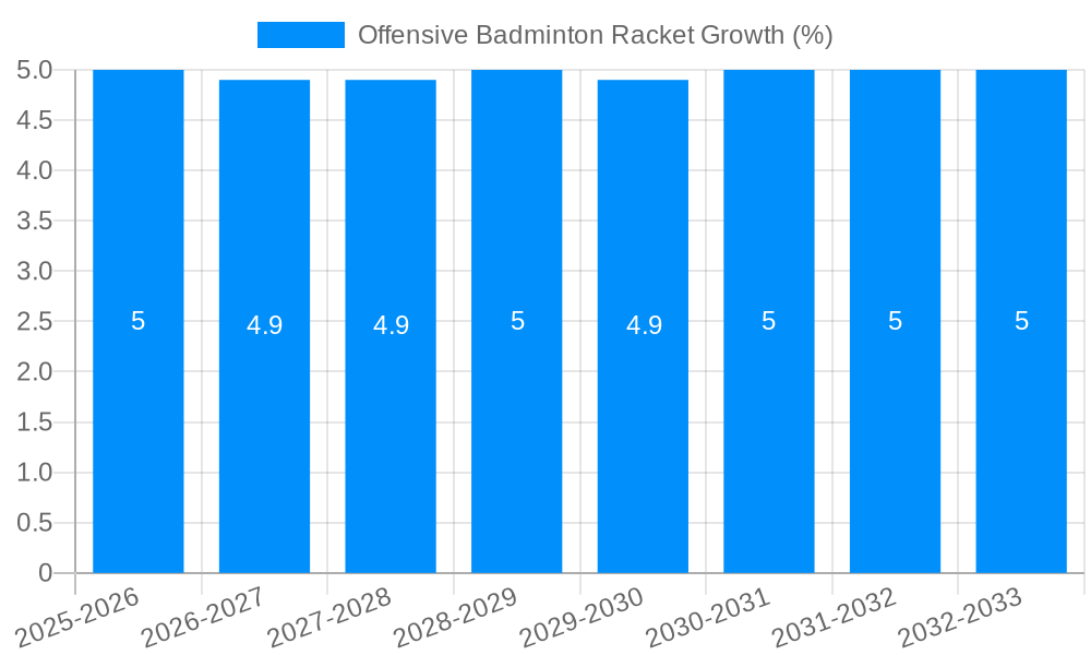 Offensive Badminton Racket Growth