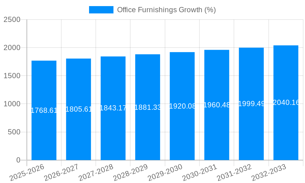 Office Furnishings Growth