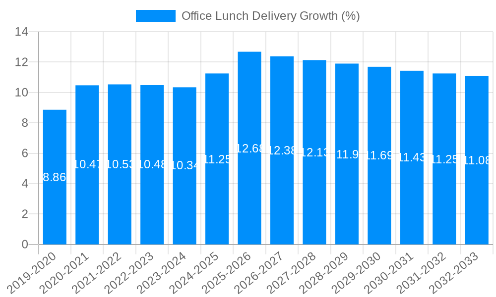 Office Lunch Delivery Growth