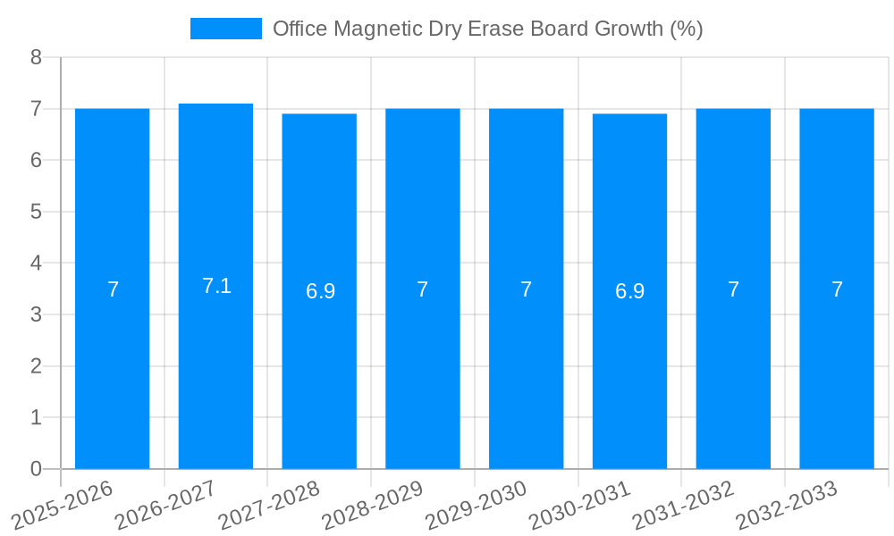 Office Magnetic Dry Erase Board Growth