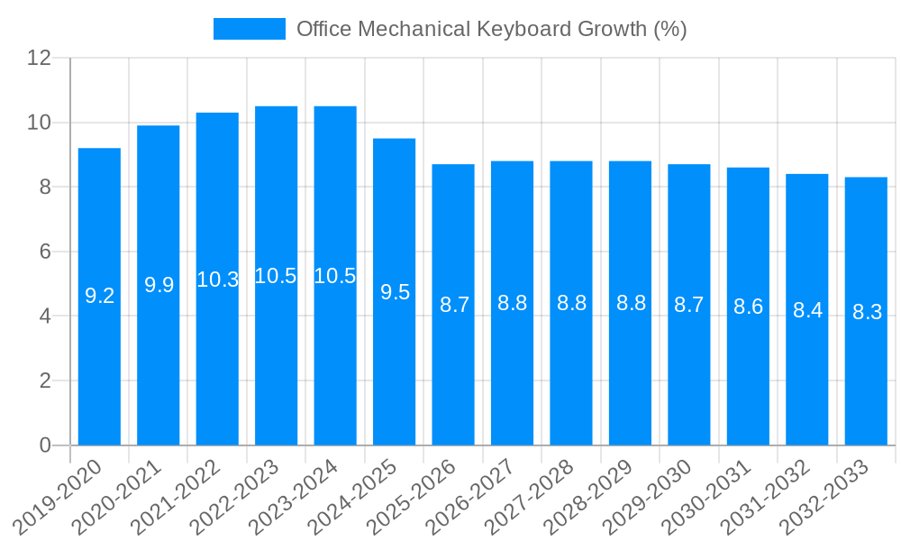 Office Mechanical Keyboard Growth