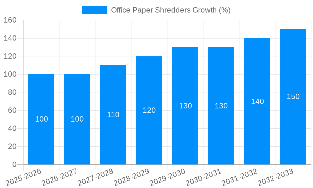 Office Paper Shredders Growth