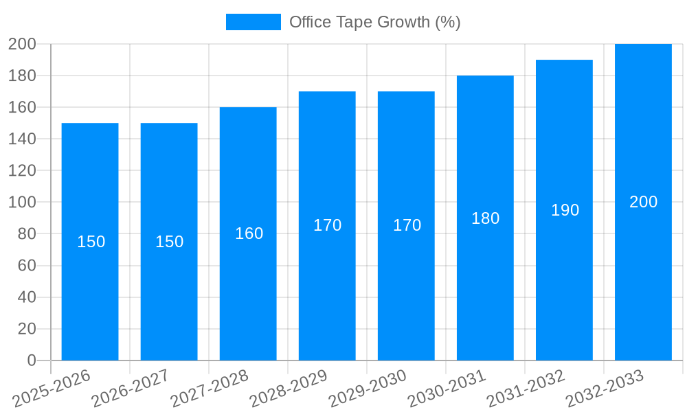 Office Tape Growth
