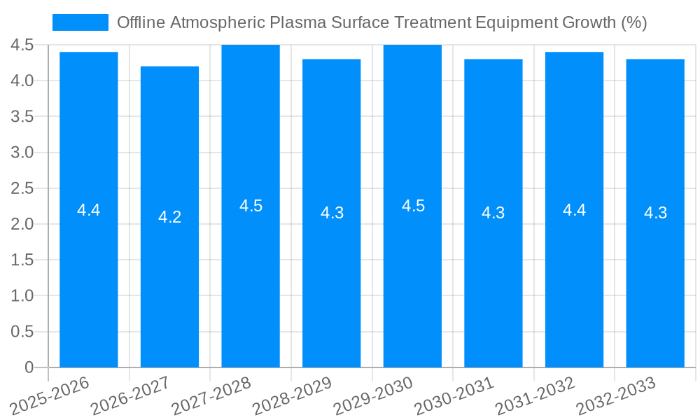 Offline Atmospheric Plasma Surface Treatment Equipment Growth