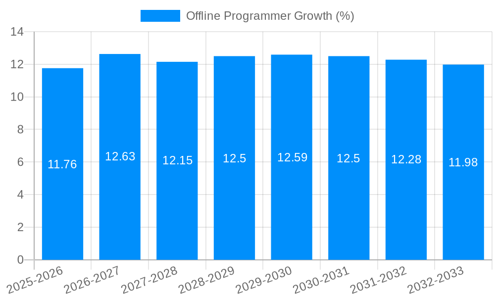Offline Programmer Growth
