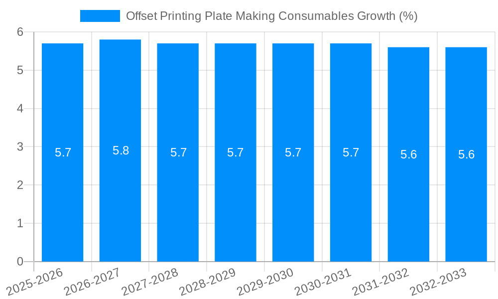 Offset Printing Plate Making Consumables Growth