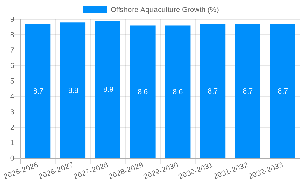 Offshore Aquaculture Growth