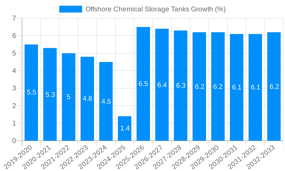 Offshore Chemical Storage Tanks Growth