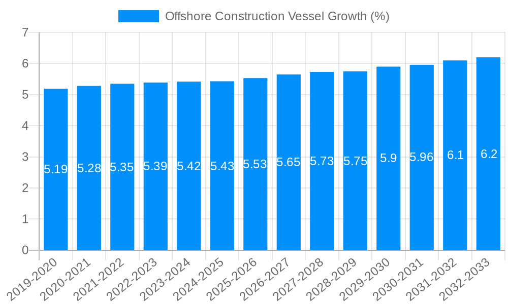 Offshore Construction Vessel Growth